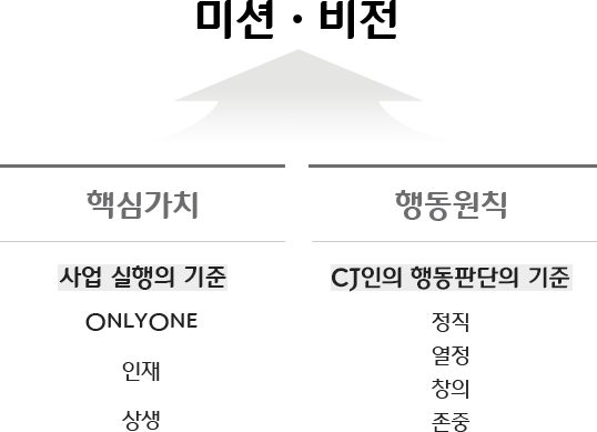 미션·비전