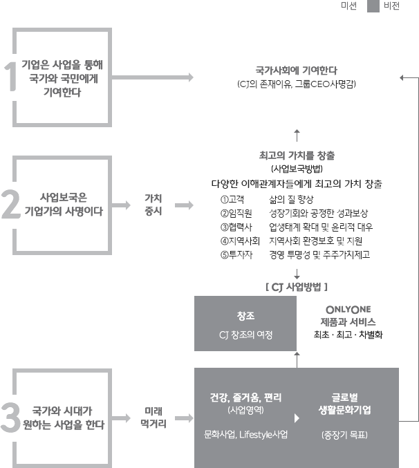 기업은 사업을 통해 국가와 국민에게 기여한다(사업보국) - 사업보국 대상확대 (시공간 초월) - 