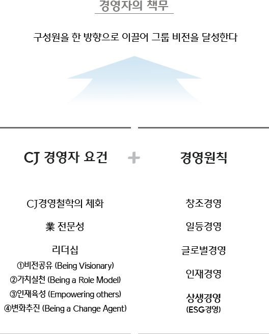 경영자의 책무 - 구성원을 한 방향으로 이끌어 그룹 비전을 달성한다.